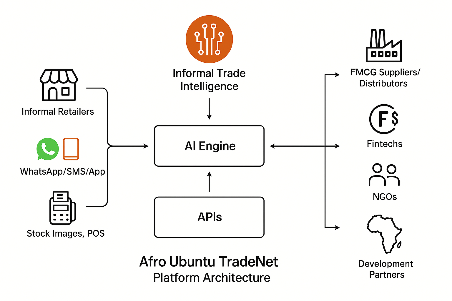 Platform Architecture